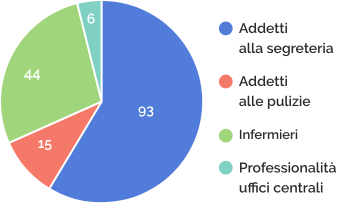 addetti