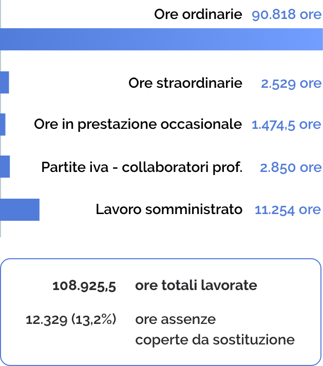 Grafico ore lavorate ordinarie