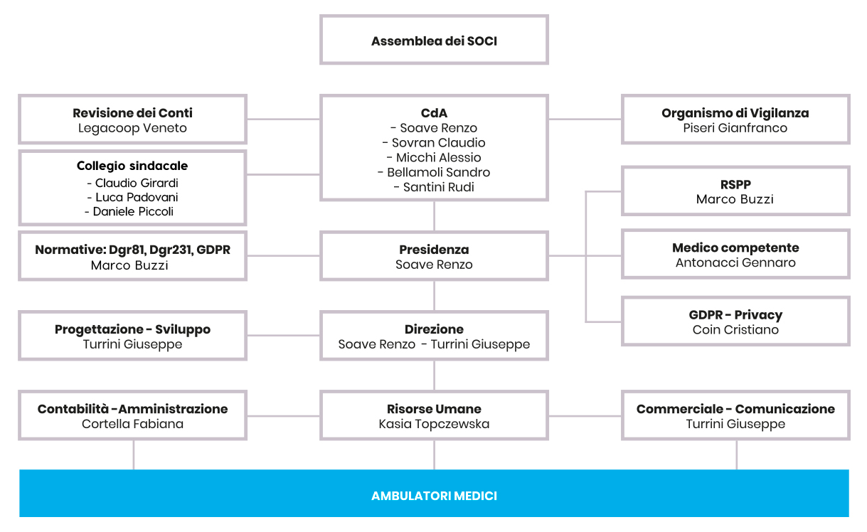 organigramma